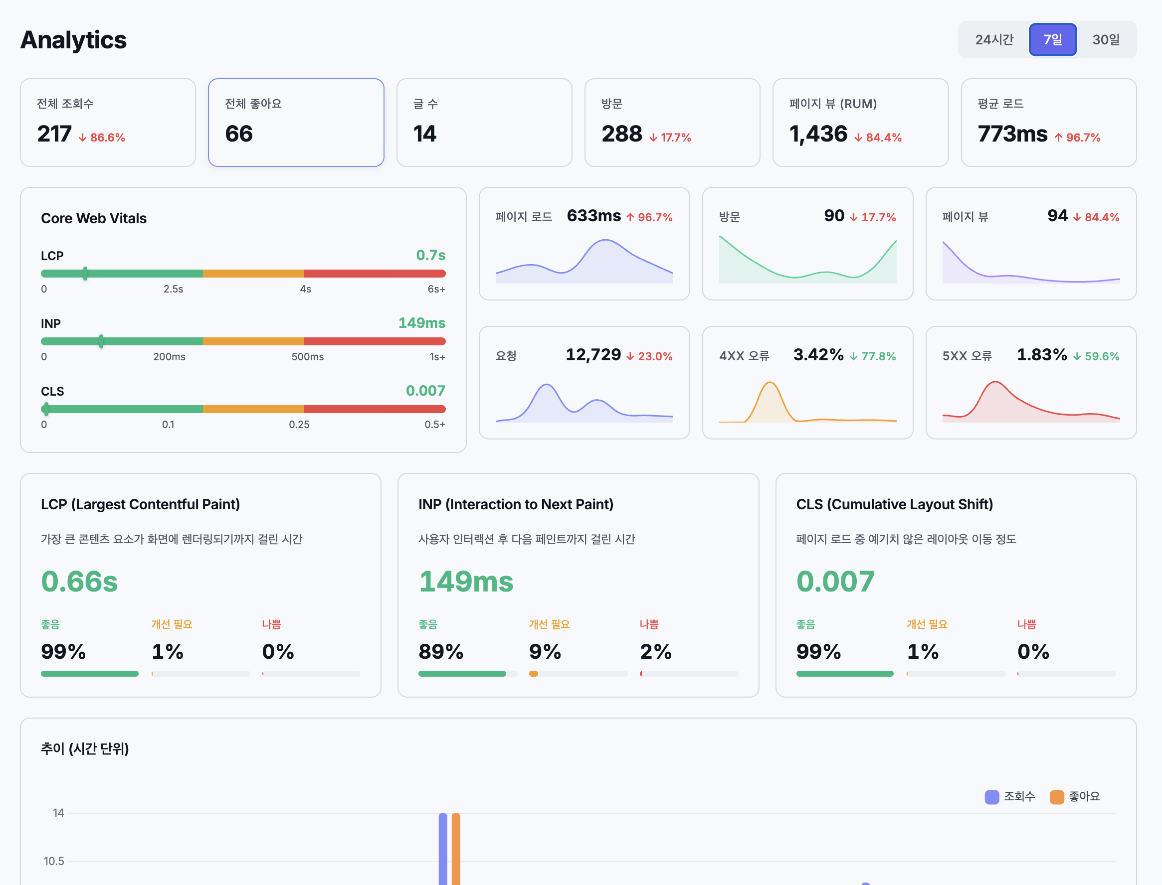 완성된 대시보드 상단