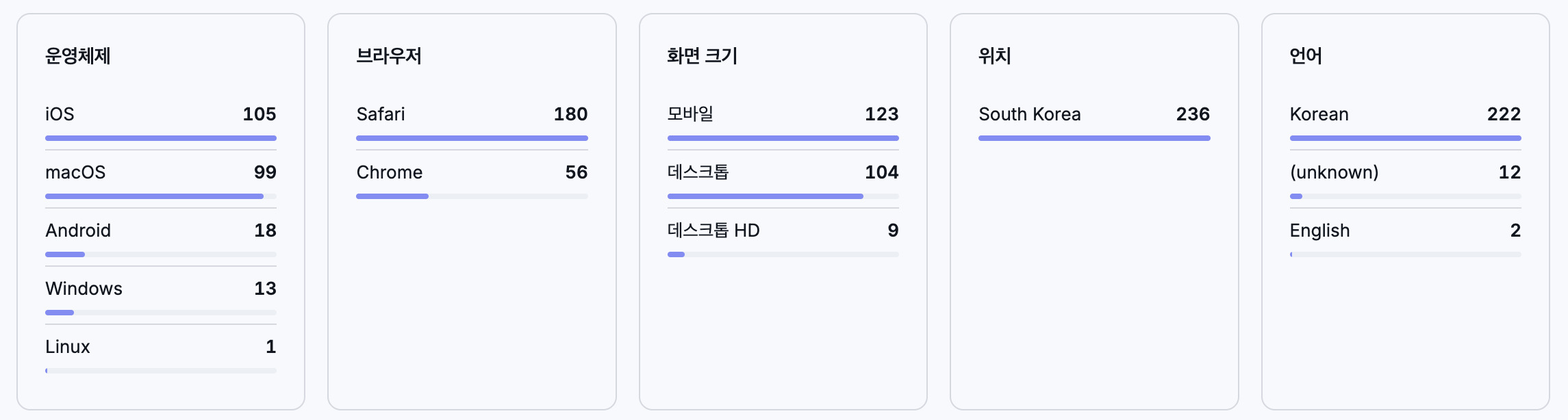 완성된 대시보드 하단