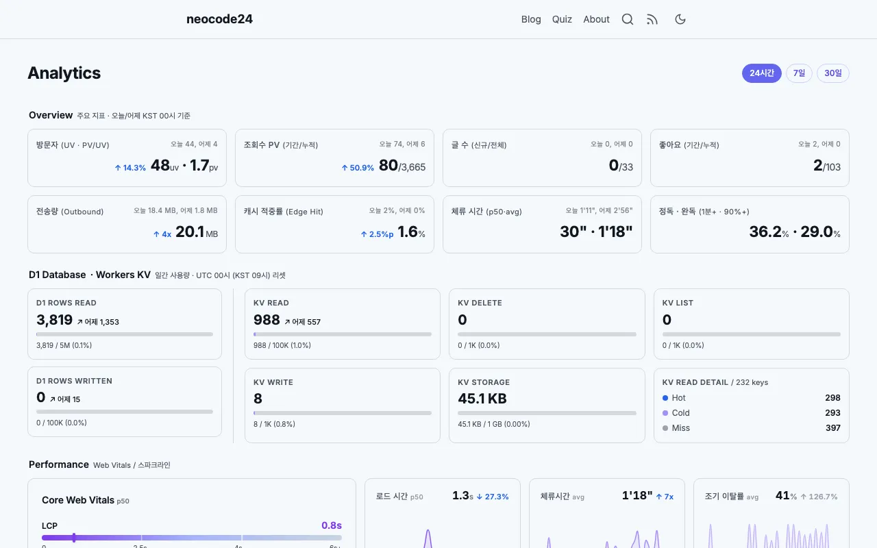 대시보드 Overview — 방문자, 조회수, 체류시간, D1/KV 사용량
