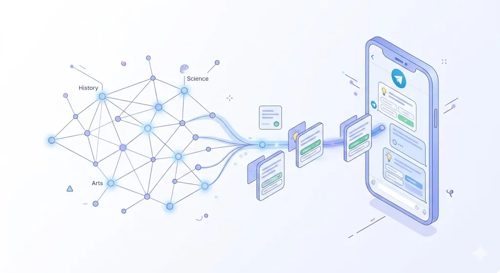 지식 그래프 노드에서 퀴즈 카드로 변환되어 Telegram으로 전송되는 아이소메트릭 일러스트
