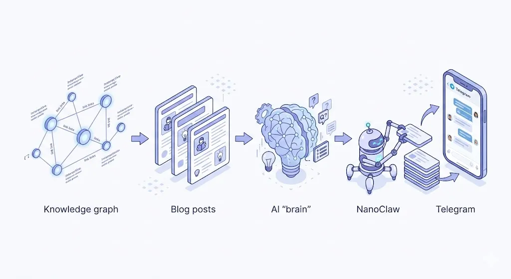 Obsidian 지식 그래프와 블로그에서 AI가 퀴즈를 생성하고 NanoClaw가 Telegram으로 전송하는 흐름