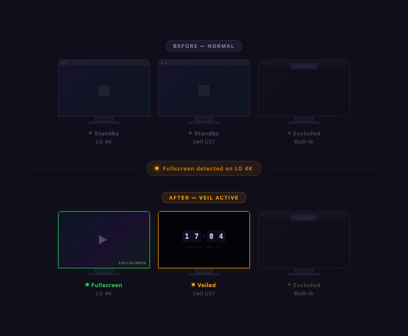 Veil 동작 방식 — 전체화면 감지 전후 비교